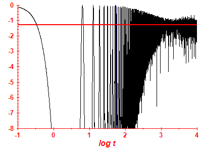 Survival probability log